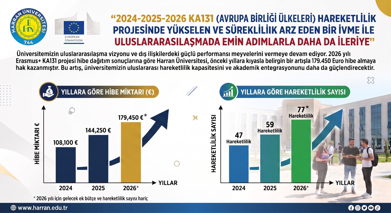 Harran Üniversitesi’nden Uluslararasılaşmada Büyük Başarı: Erasmus+ KA131 Hibesinde Rekor Artış!